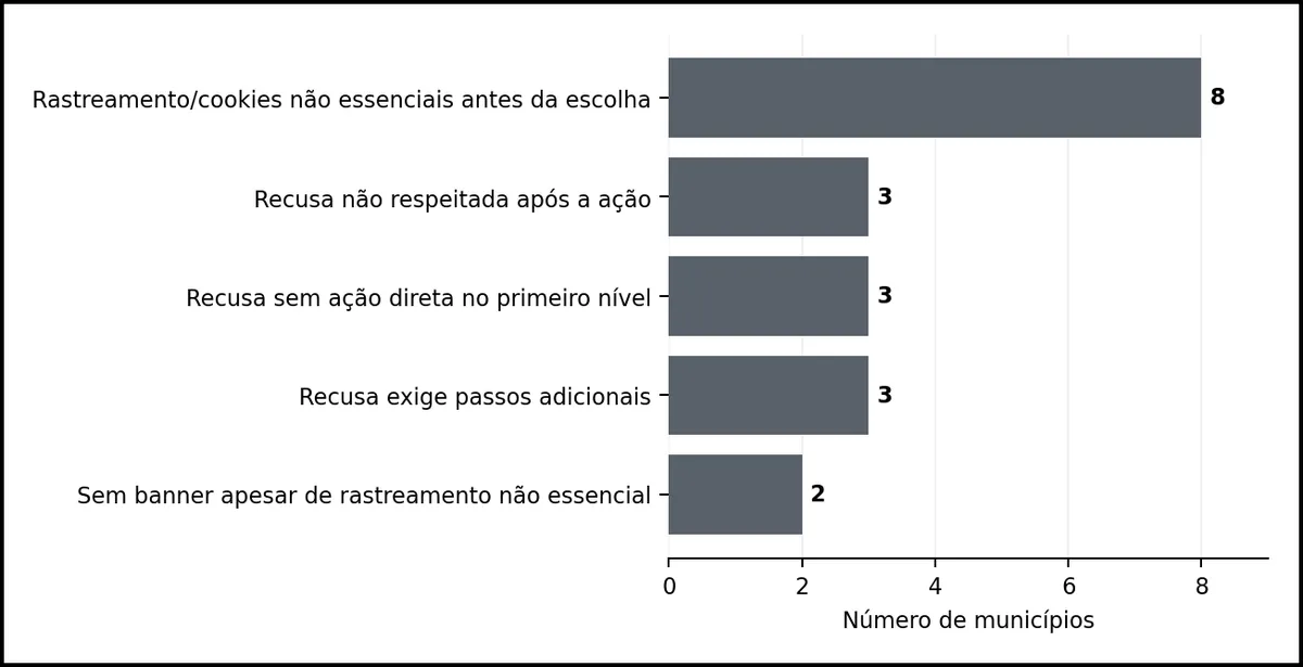 Gráfico com os padrões recorrentes observados nos testes de cookies municipais em Portugal
