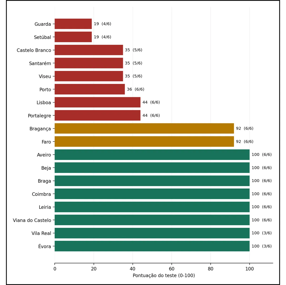 Gráfico com a pontuação do teste de cookies em 18 portais municipais de Portugal