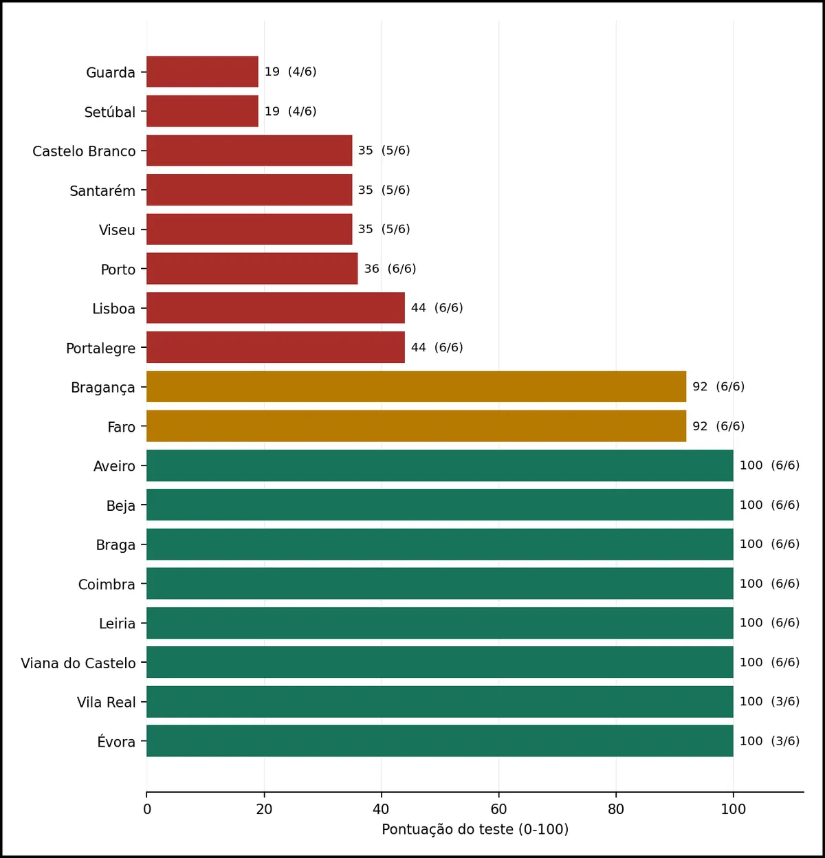 Gráfico com a pontuação do teste de cookies em 18 portais municipais portugueses